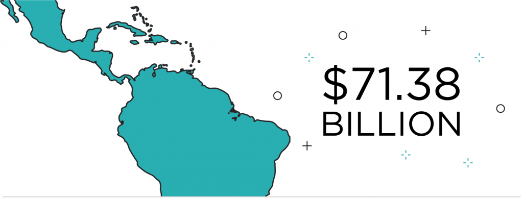 Retail ecommerce sales in Latin America are expected to grow to $71.34 billion